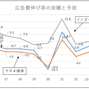 日経広告研究所　202業界紙向け広告費予測ニュースリリース(改定)